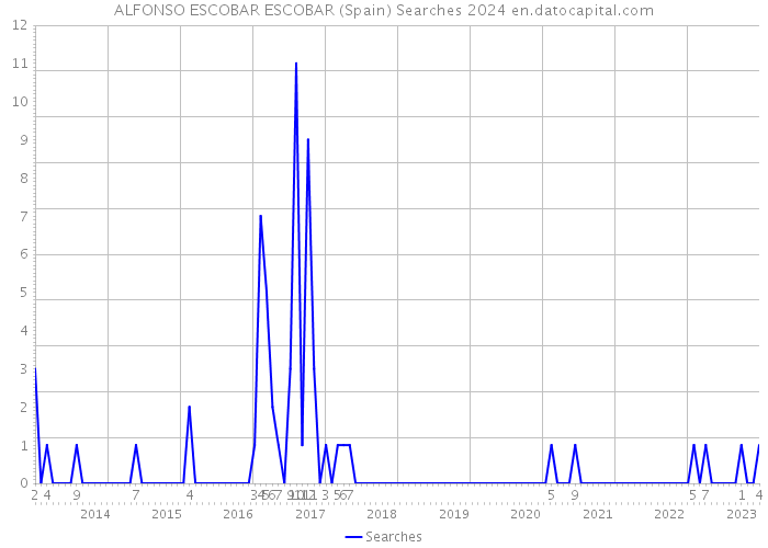 ALFONSO ESCOBAR ESCOBAR (Spain) Searches 2024 