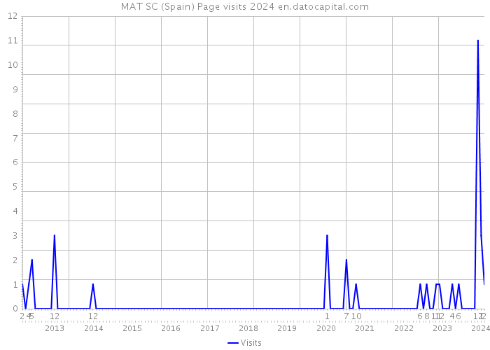 MAT SC (Spain) Page visits 2024 