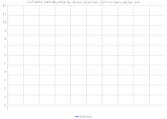 CATURRA INMOBILIARIA SL (Spain) Searches 2024 