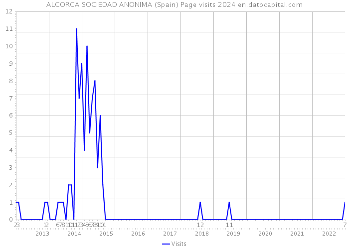 ALCORCA SOCIEDAD ANONIMA (Spain) Page visits 2024 