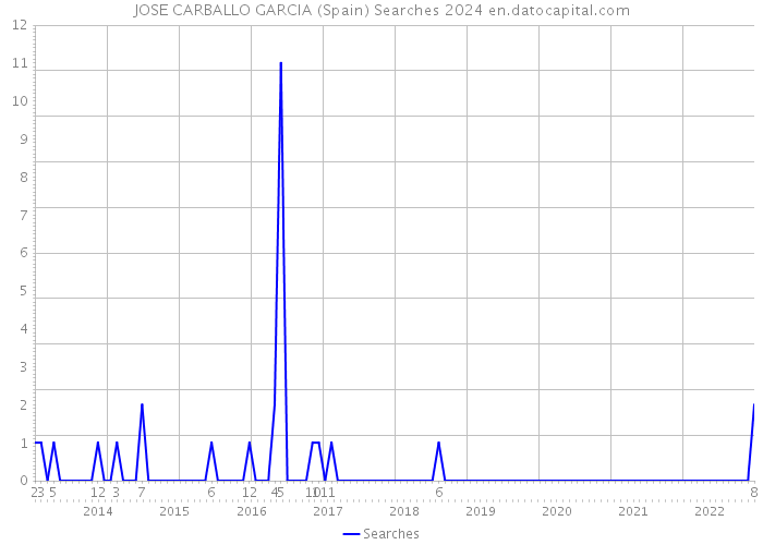 JOSE CARBALLO GARCIA (Spain) Searches 2024 