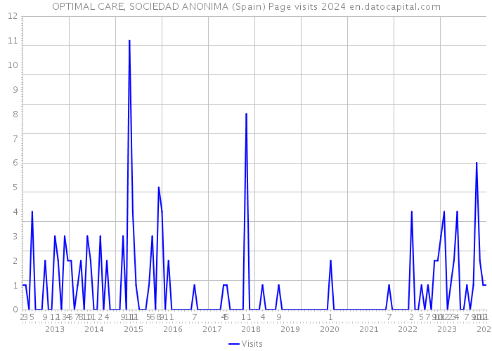 OPTIMAL CARE, SOCIEDAD ANONIMA (Spain) Page visits 2024 