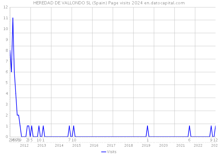 HEREDAD DE VALLONDO SL (Spain) Page visits 2024 
