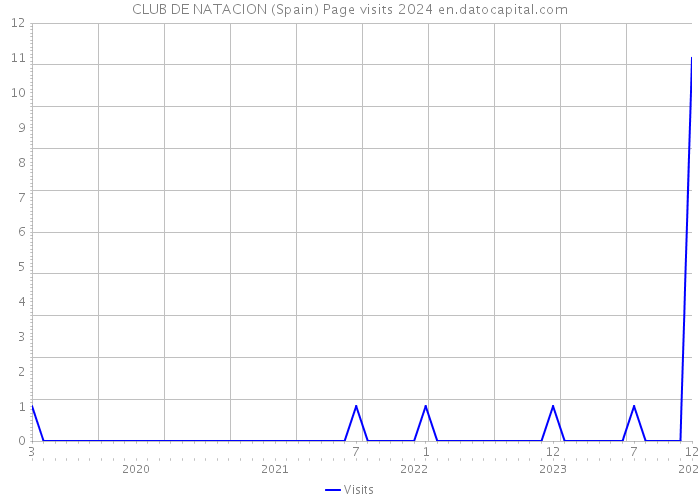 CLUB DE NATACION (Spain) Page visits 2024 