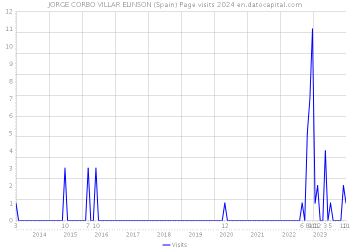 JORGE CORBO VILLAR ELINSON (Spain) Page visits 2024 