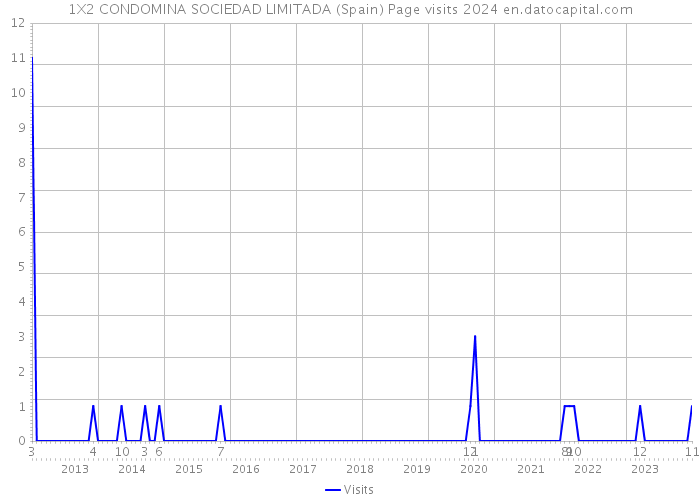 1X2 CONDOMINA SOCIEDAD LIMITADA (Spain) Page visits 2024 