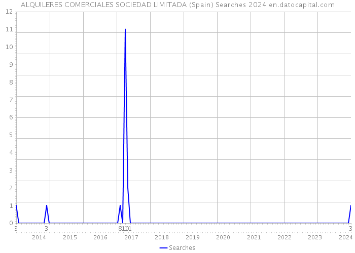 ALQUILERES COMERCIALES SOCIEDAD LIMITADA (Spain) Searches 2024 