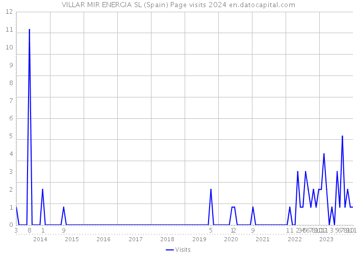 VILLAR MIR ENERGIA SL (Spain) Page visits 2024 