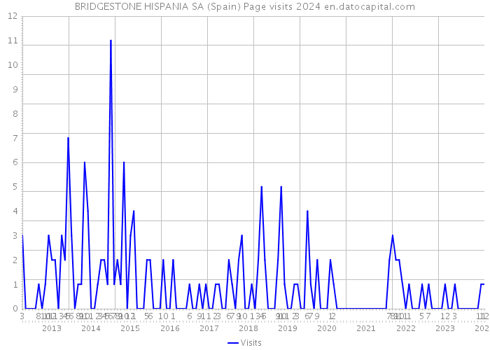BRIDGESTONE HISPANIA SA (Spain) Page visits 2024 