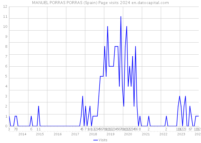 MANUEL PORRAS PORRAS (Spain) Page visits 2024 