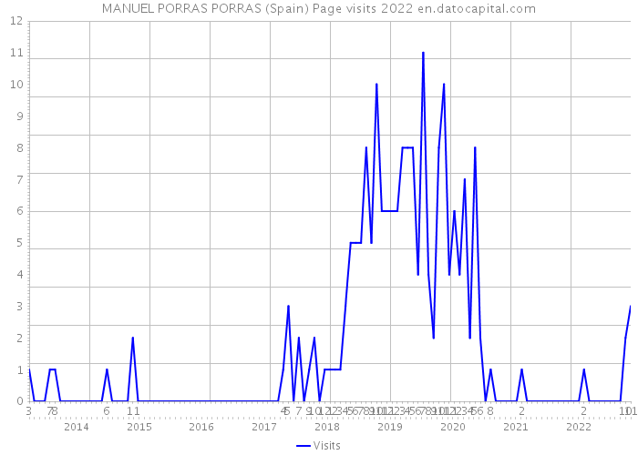 MANUEL PORRAS PORRAS (Spain) Page visits 2022 