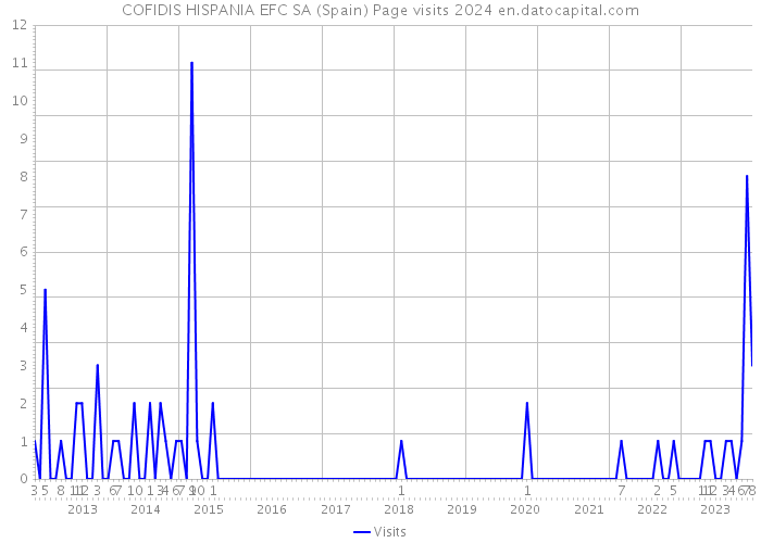 COFIDIS HISPANIA EFC SA (Spain) Page visits 2024 