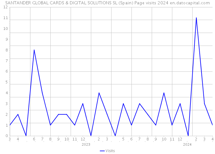 SANTANDER GLOBAL CARDS & DIGITAL SOLUTIONS SL (Spain) Page visits 2024 