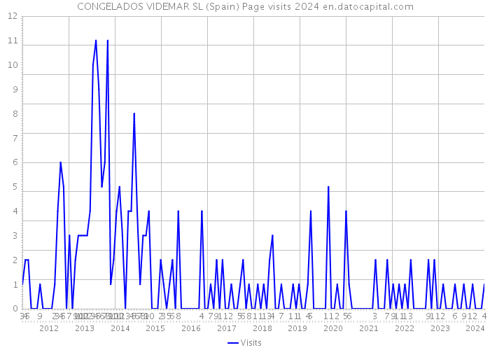 CONGELADOS VIDEMAR SL (Spain) Page visits 2024 