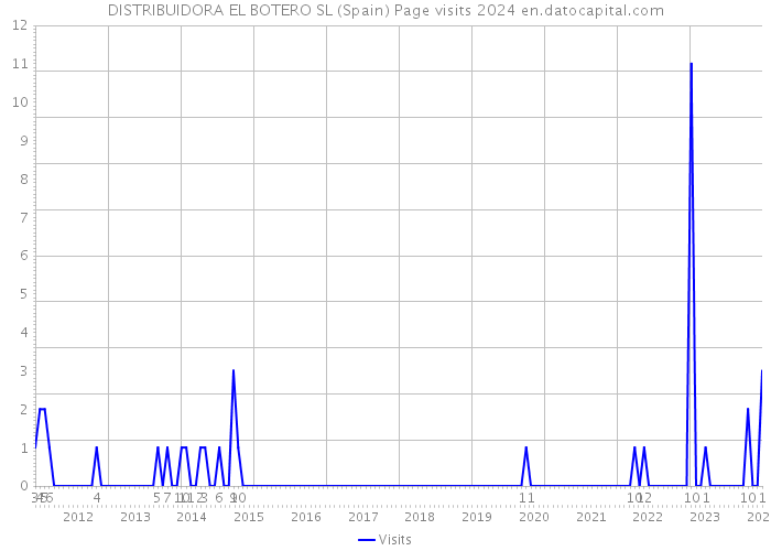 DISTRIBUIDORA EL BOTERO SL (Spain) Page visits 2024 