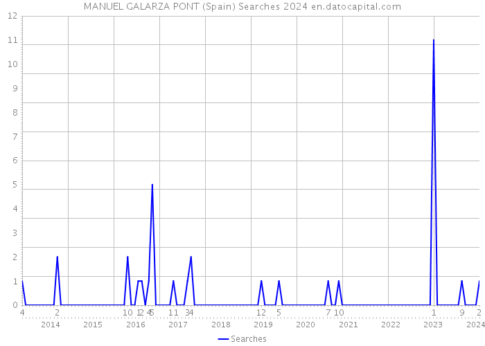 MANUEL GALARZA PONT (Spain) Searches 2024 