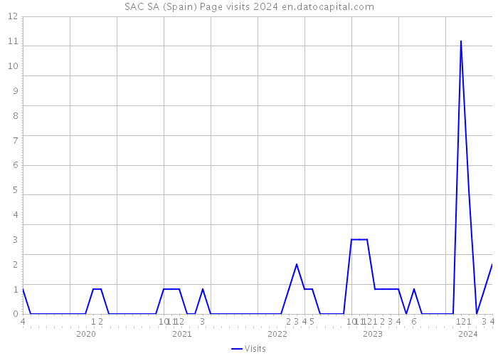 SAC SA (Spain) Page visits 2024 