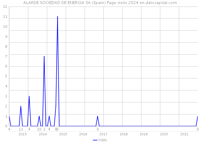 ALARDE SOCIEDAD DE ENERGIA SA (Spain) Page visits 2024 