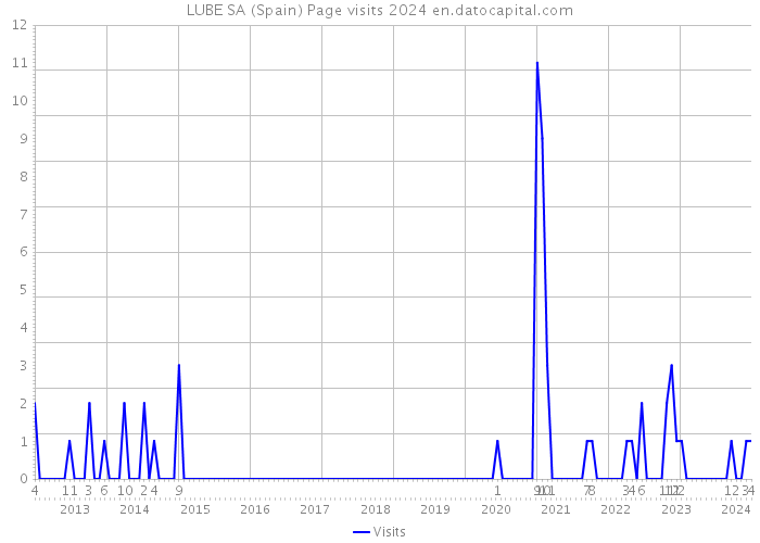 LUBE SA (Spain) Page visits 2024 