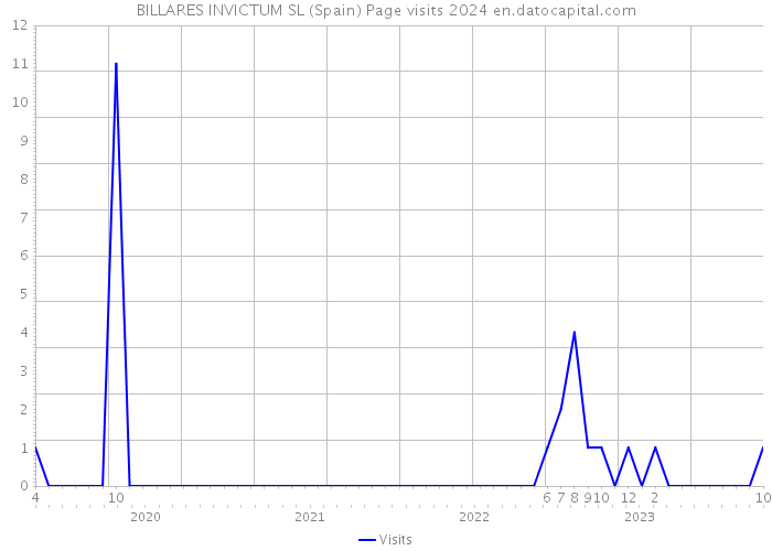 BILLARES INVICTUM SL (Spain) Page visits 2024 