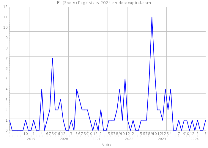 EL (Spain) Page visits 2024 