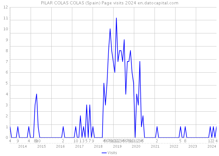 PILAR COLAS COLAS (Spain) Page visits 2024 
