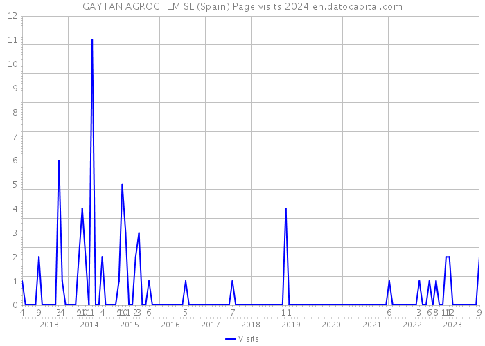 GAYTAN AGROCHEM SL (Spain) Page visits 2024 
