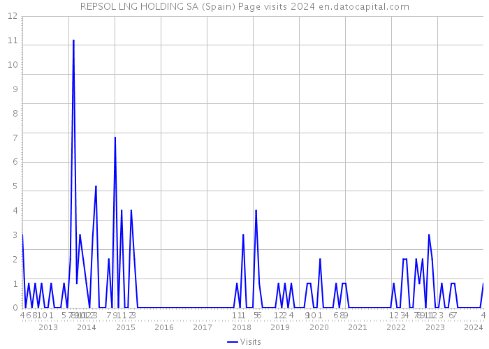 REPSOL LNG HOLDING SA (Spain) Page visits 2024 