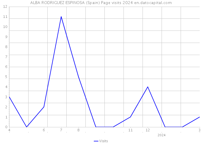 ALBA RODRIGUEZ ESPINOSA (Spain) Page visits 2024 