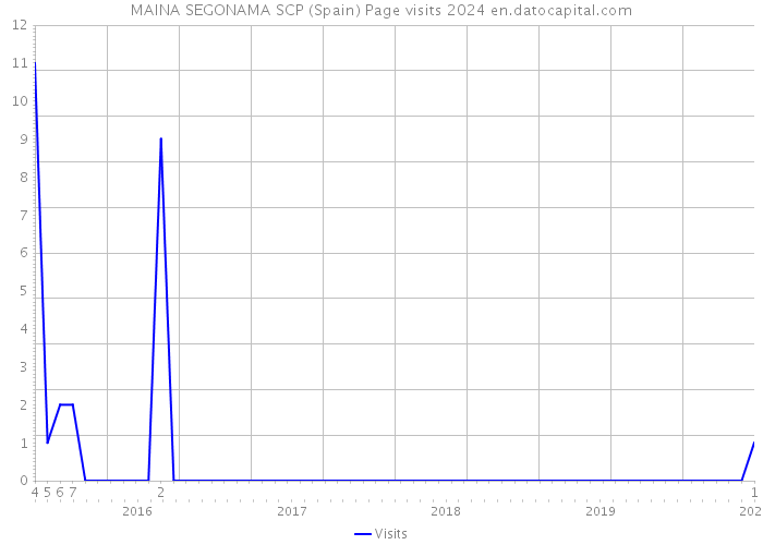 MAINA SEGONAMA SCP (Spain) Page visits 2024 