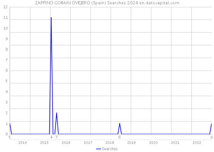 ZAPPINO GOBAIN OVEJERO (Spain) Searches 2024 