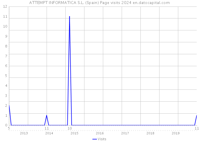ATTEMPT INFORMATICA S.L. (Spain) Page visits 2024 