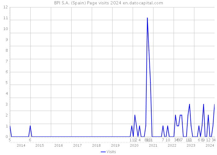 BPI S.A. (Spain) Page visits 2024 