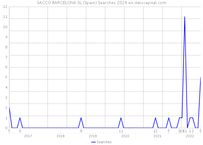 SACCO BARCELONA SL (Spain) Searches 2024 