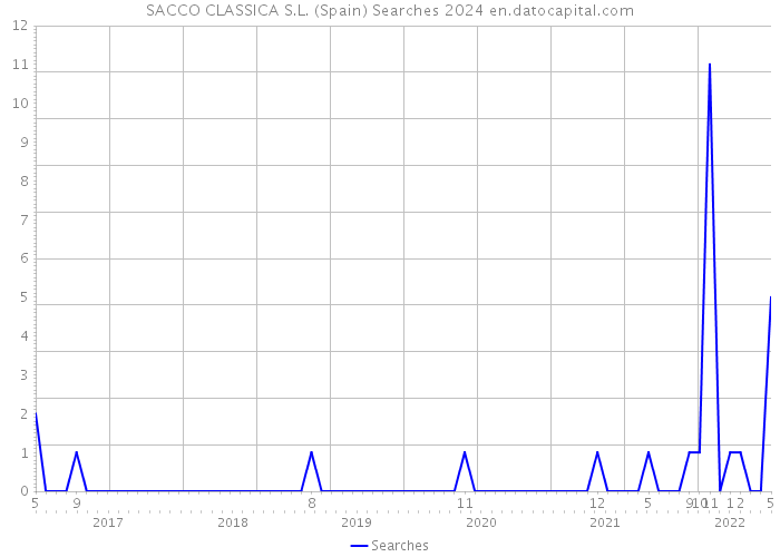 SACCO CLASSICA S.L. (Spain) Searches 2024 