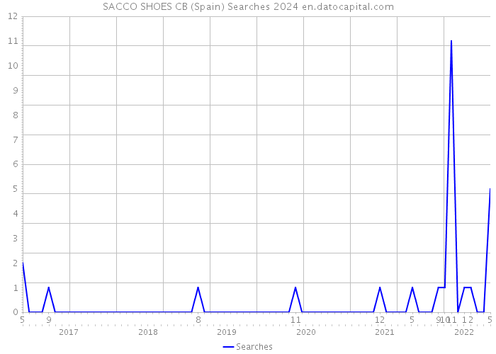 SACCO SHOES CB (Spain) Searches 2024 