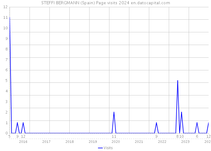 STEFFI BERGMANN (Spain) Page visits 2024 