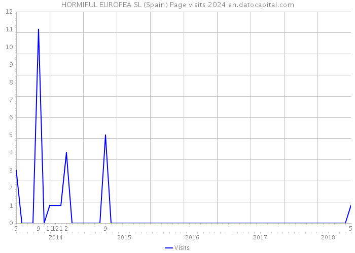HORMIPUL EUROPEA SL (Spain) Page visits 2024 