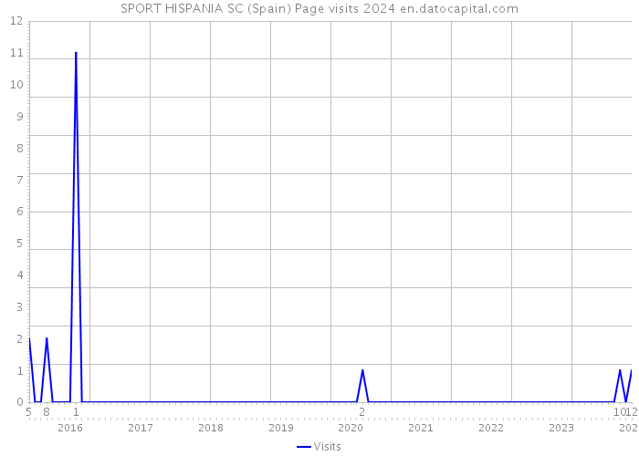 SPORT HISPANIA SC (Spain) Page visits 2024 