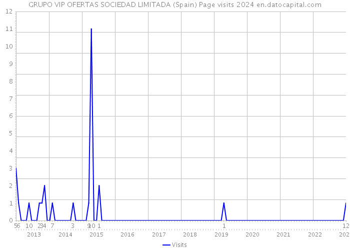 GRUPO VIP OFERTAS SOCIEDAD LIMITADA (Spain) Page visits 2024 