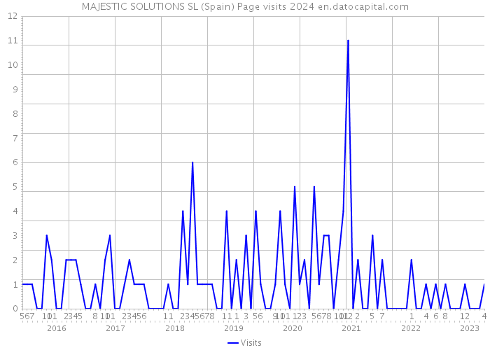 MAJESTIC SOLUTIONS SL (Spain) Page visits 2024 