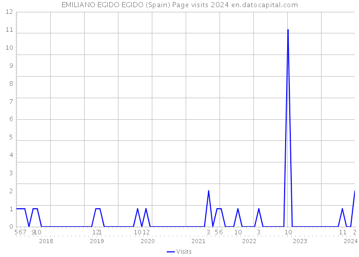EMILIANO EGIDO EGIDO (Spain) Page visits 2024 
