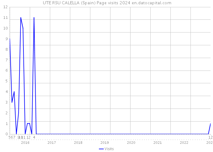  UTE RSU CALELLA (Spain) Page visits 2024 