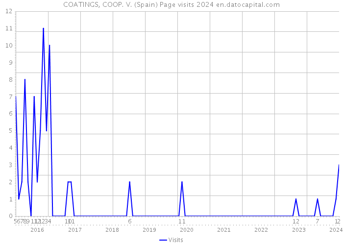 COATINGS, COOP. V. (Spain) Page visits 2024 