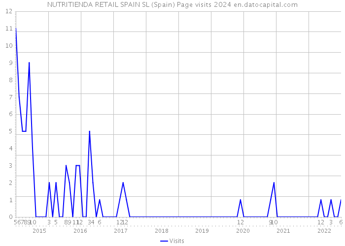 NUTRITIENDA RETAIL SPAIN SL (Spain) Page visits 2024 