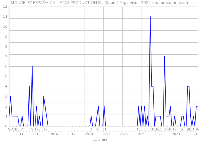 MONDELEZ ESPAÑA GALLETAS PRODUCTION SL. (Spain) Page visits 2024 