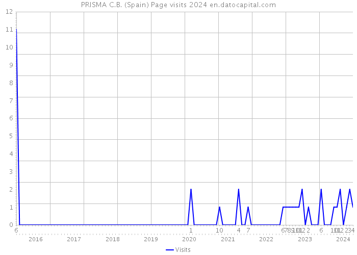 PRISMA C.B. (Spain) Page visits 2024 