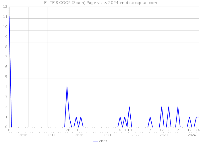 ELITE S COOP (Spain) Page visits 2024 