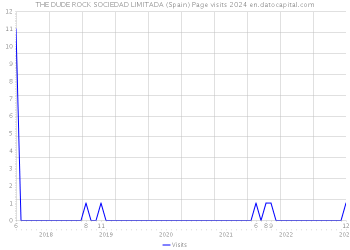THE DUDE ROCK SOCIEDAD LIMITADA (Spain) Page visits 2024 