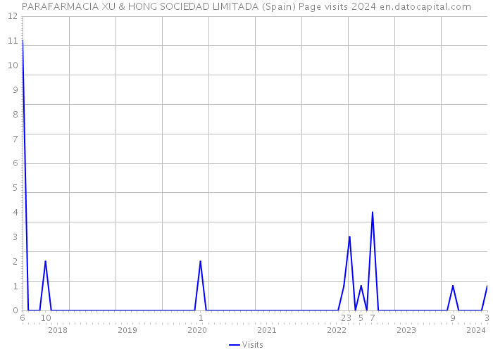 PARAFARMACIA XU & HONG SOCIEDAD LIMITADA (Spain) Page visits 2024 